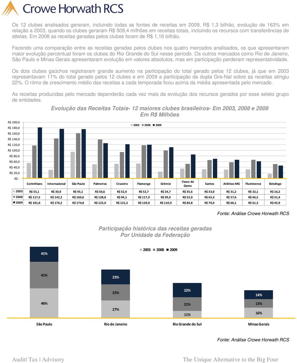 Fazendo uma comparação entre as receitas geradas pelos clubes nos quatro mercados analisados, os que apresentaram maior evolução percentual foram os clubes do Rio Grande do Sul nesse período.