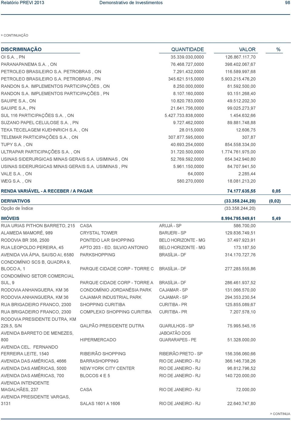 000,0000 81.592.500,00 RANDON S.A. IMPLEMENTOS PARTICIPAÇÕES, PN 8.107.160,0000 93.151.268,40 SAUIPE S.A., ON 10.820.783,0000 49.512.202,30 SAUIPE S.A., PN 21.641.756,0000 99.025.