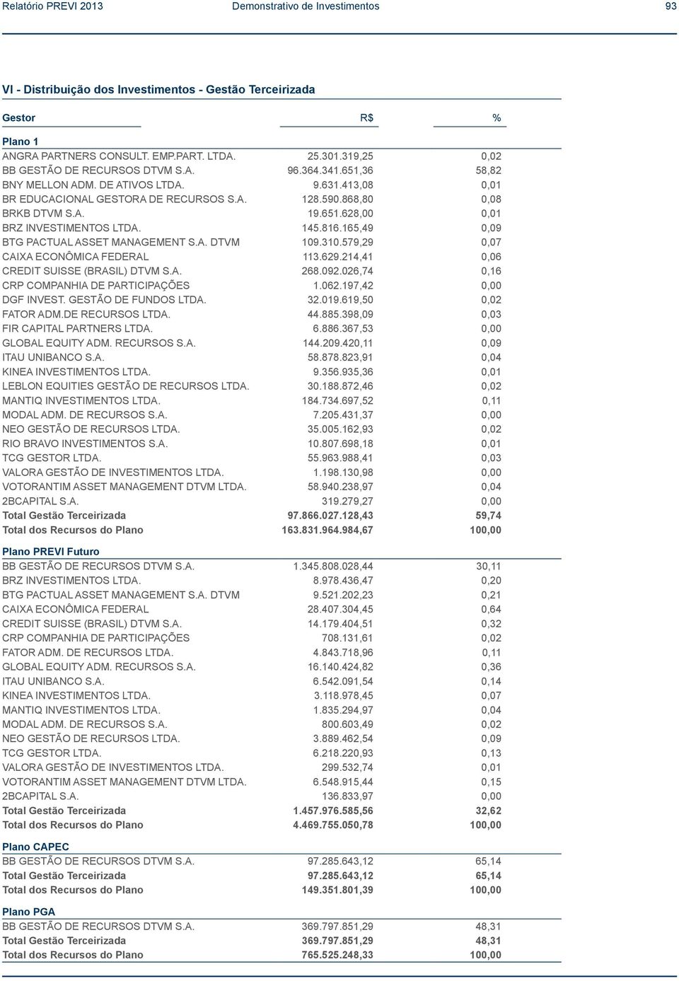 145.816.165,49 0,09 BTG PACTUAL ASSET MANAGEMENT S.A. DTVM 109.310.579,29 0,07 CAIXA ECONÔMICA FEDERAL 113.629.214,41 0,06 CREDIT SUISSE (BRASIL) DTVM S.A. 268.092.