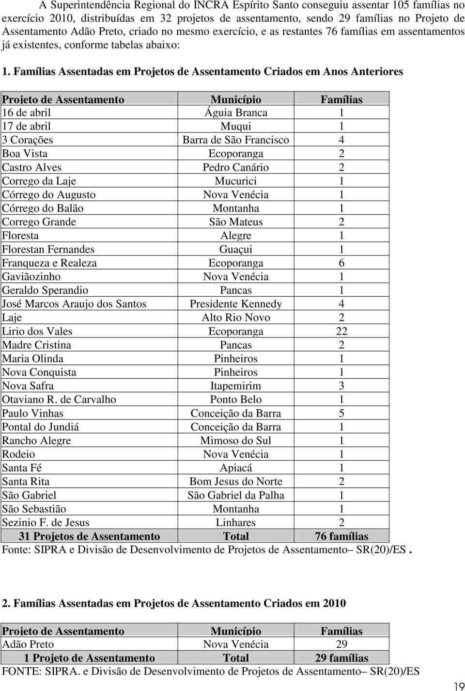 Famílias Assentadas em Projetos de Assentamento Criados em Anos Anteriores Projeto de Assentamento Município Famílias 16 de abril Águia Branca 1 17 de abril Muqui 1 3 Corações Barra de São Francisco