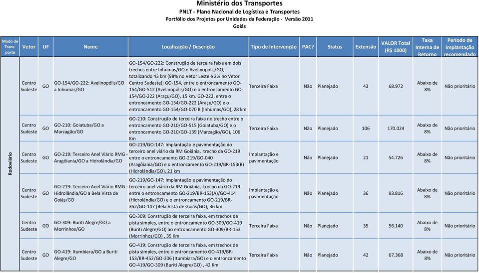 -222, entre o entroncamento -154/-222 (Araçu/) e o entroncamento -154/-070 B (Inhumas/), 28 km Terceira Faixa Não Planejado 43 68.