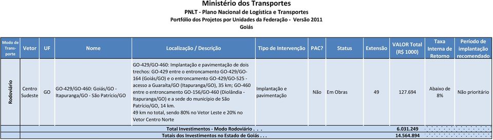 (Diolândia - Itapuranga/) e a sede do município de São Patrício/, 14 km.