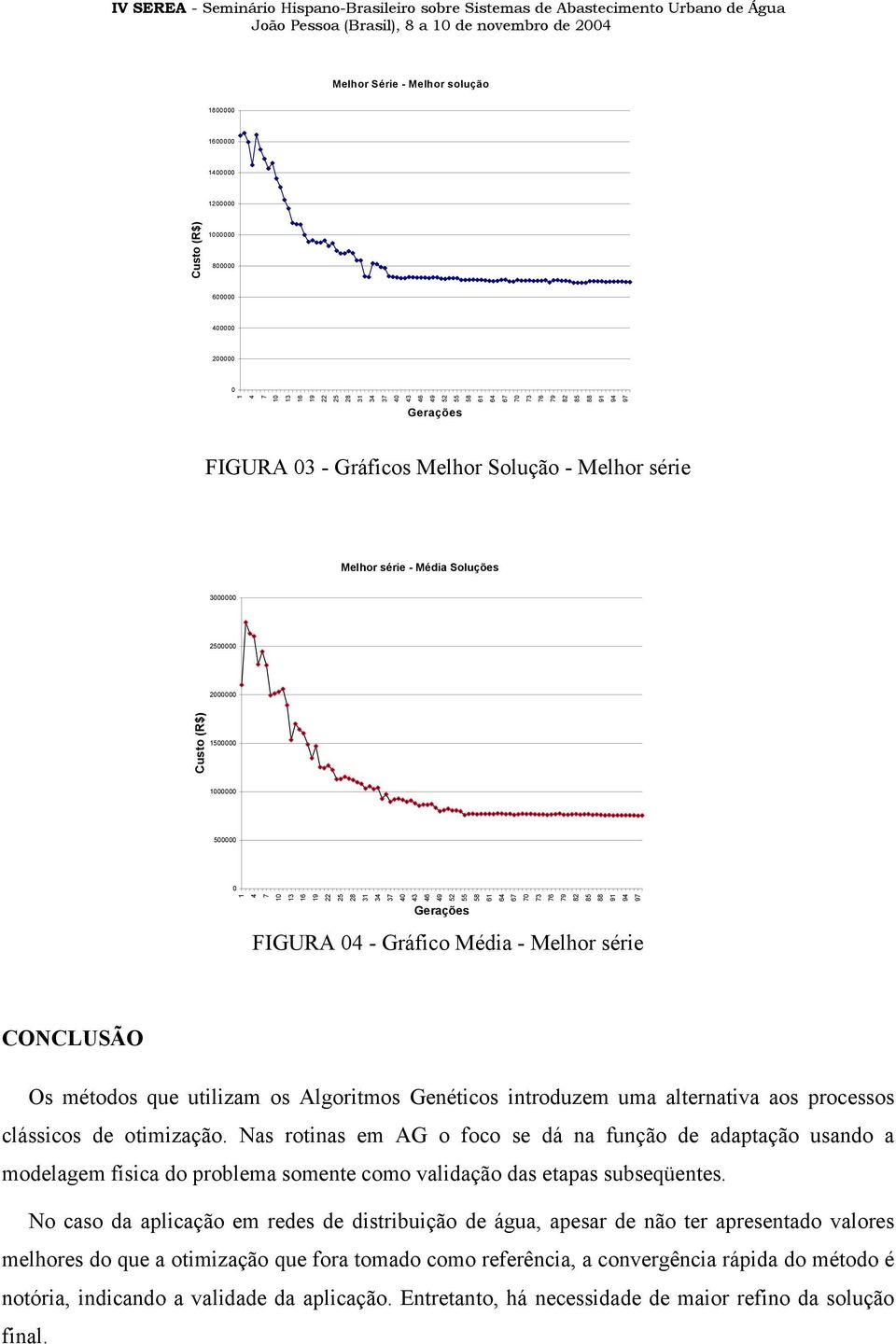 2500000 2000000 Custo (R$) 1500000 1000000 500000 0 1 4 7 10 13 16 19 22 25 28 31 34 37 40 43 46 49 52 55 58 61 64 67 70 73 76 79 82 85 88 91 94 97 Gerações FIGURA 04 - Gráfico Média - Melhor série