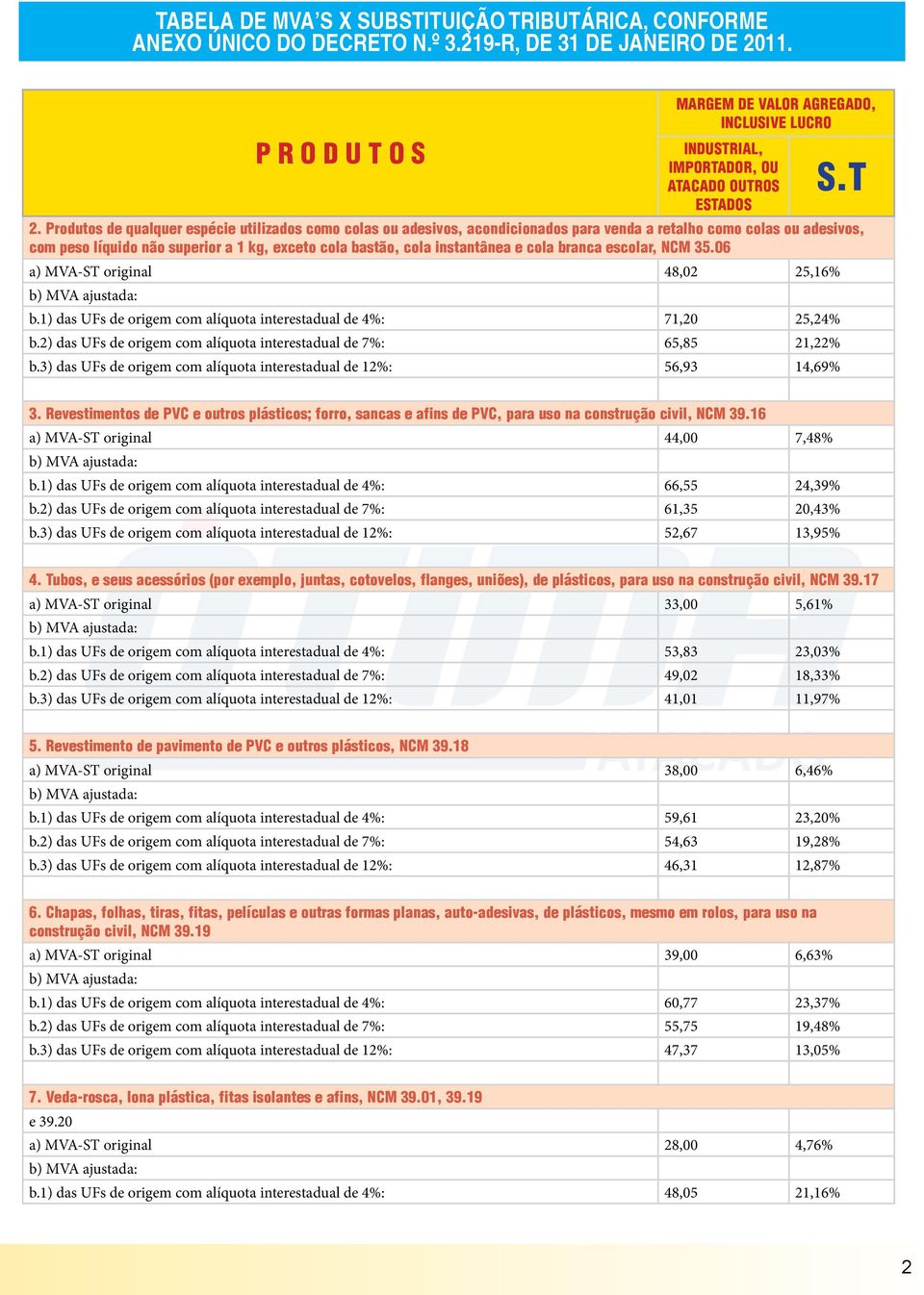 2) das UFs de origem com alíquota interestadual de 7%: 65,85 21,22% b.3) das UFs de origem com alíquota interestadual de 12%: 56,93 14,69% 3.