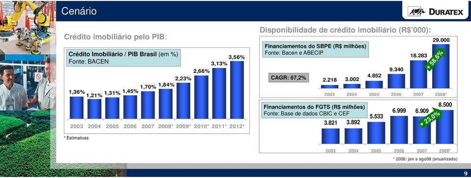 milhões) Fonte: Bacen e ABECIP CAGR: 67,2% 2.218 3.002 Financiamentos do FGTS (R$ milhões) Fonte: Base de dados CBIC e CEF 4.852 9.340 18.283 29.