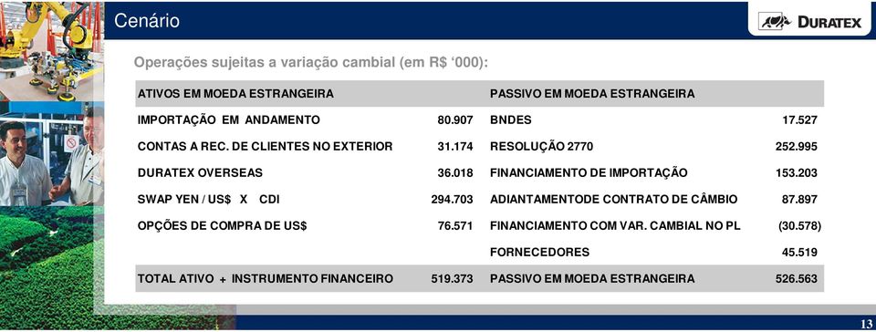 018 FINANCIAMENTO DE IMPORTAÇÃO 153.203 SWAP YEN / US$ X CDI 294.703 ADIANTAMENTODE CONTRATO DE CÂMBIO 87.