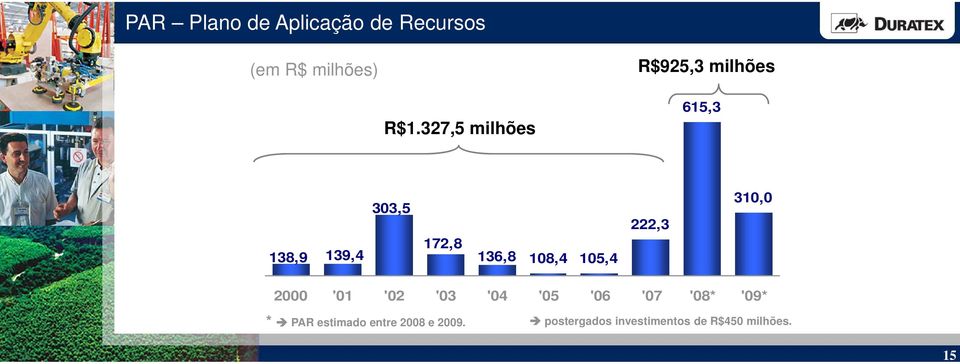 222,3 310,0 2000 '01 '02 '03 '04 '05 '06 '07 '08* '09* * PAR