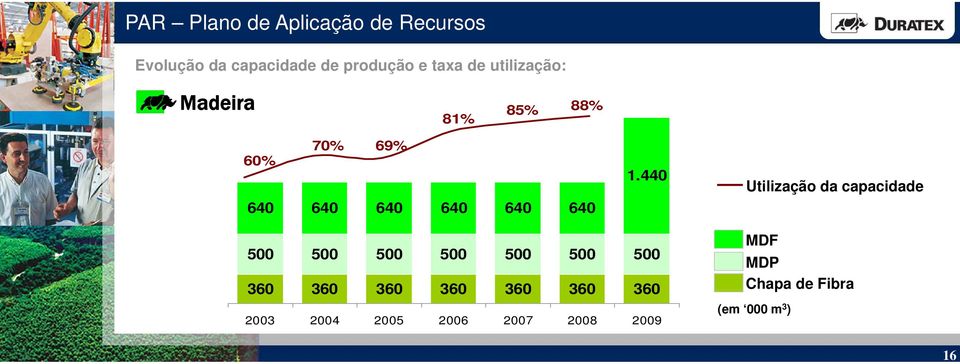 440 Utilização da capacidade 500 500 500 500 500 500 500 360 360 360 360 360