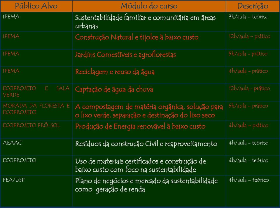 FLORESTA E ECOPROJETO A compostagem de matéria orgânica, solução para o lixo verde, separação e destinação do lixo seco 6h/aula prático ECOPROJETO PRÓ-SOL Produção de Energia renovável à baixo custo