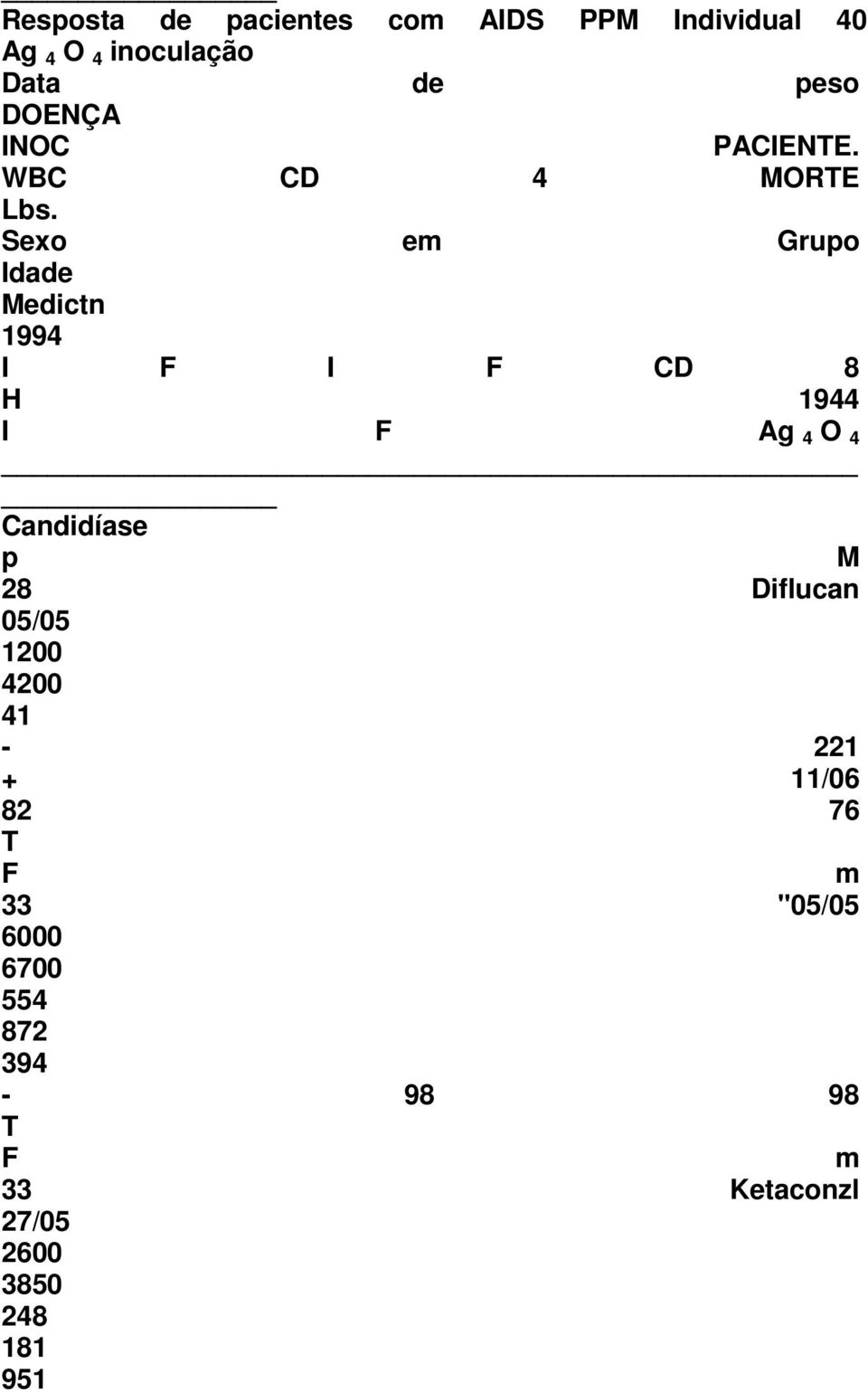 Sexo e Grupo Idade Medictn 1994 I F I F CD 8 H 1944 I F Ag 4 O 4 Candidíase p M 28