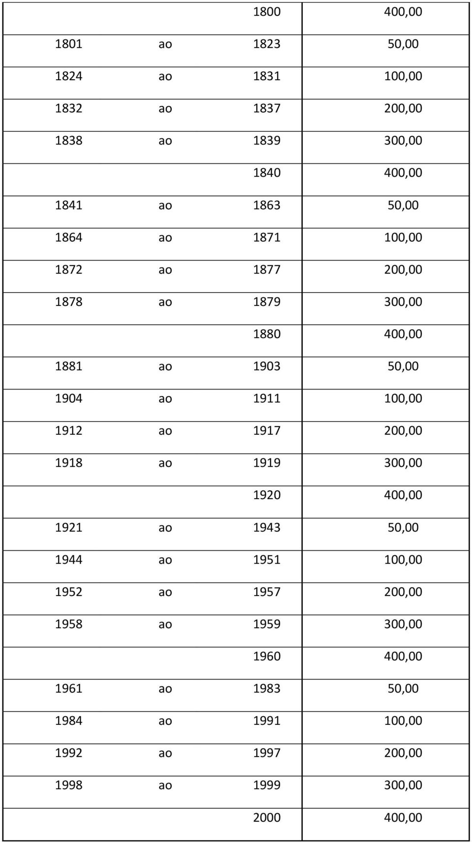 1912 ao 1917 200,00 1918 ao 1919 300,00 1920 400,00 1921 ao 1943 50,00 1944 ao 1951 100,00 1952 ao 1957 200,00 1958