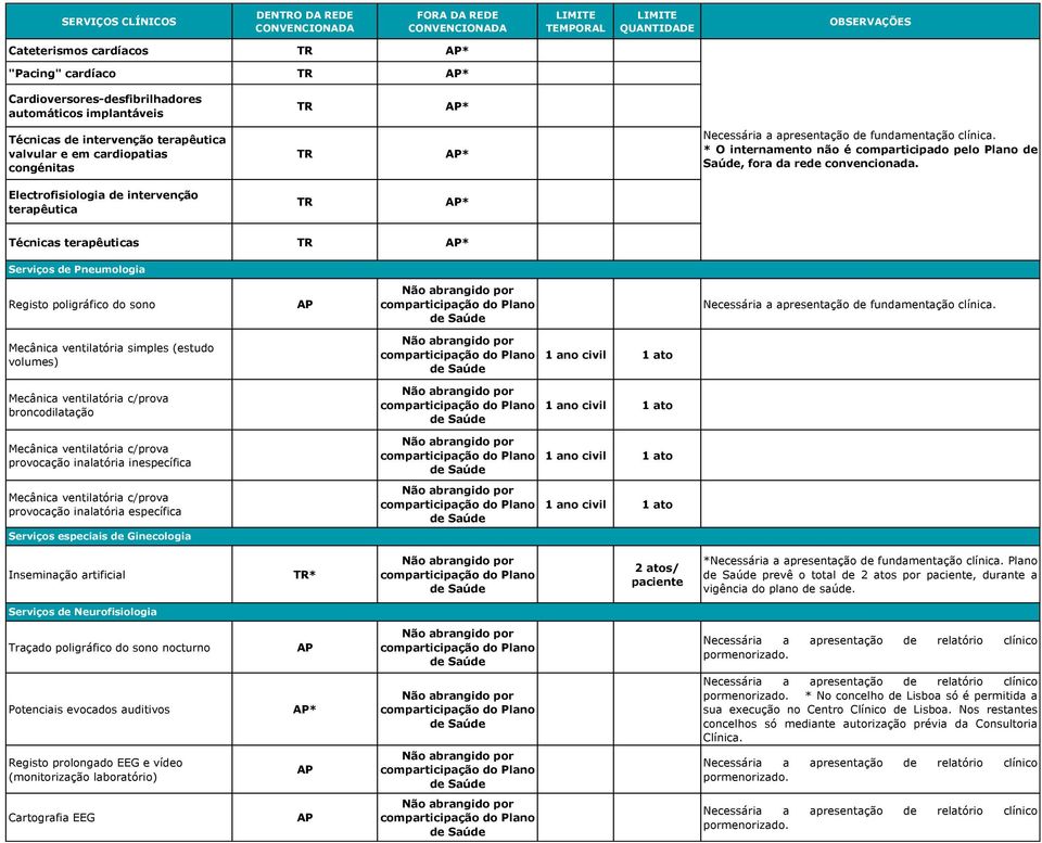 Electrofisiologia de intervenção terapêutica Técnicas terapêuticas Serviços de Pneumologia Registo poligráfico do sono Mecânica ventilatória simples (estudo volumes) Mecânica ventilatória c/prova