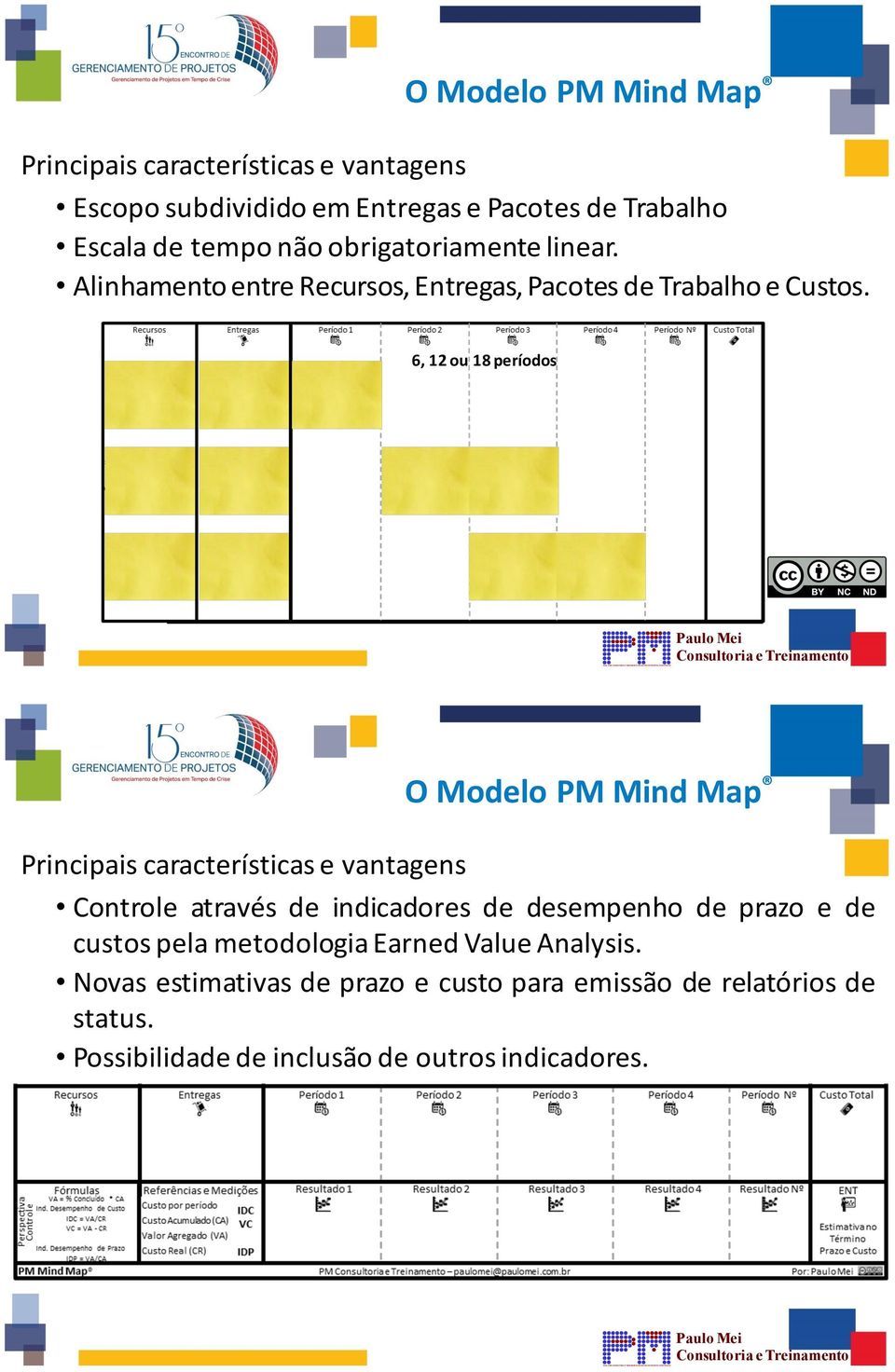 6,&12&ou&18&períodos O&Modelo&PM&Mind Map Principais característicase vantagens Controle através de indicadores de desempenho de prazo e de
