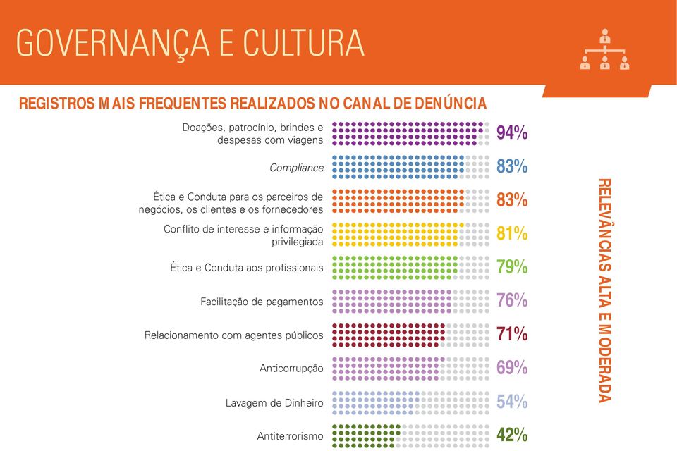 interesse e informação privilegiada Ética e Conduta aos profissionais Facilitação de pagamentos Relacionamento com