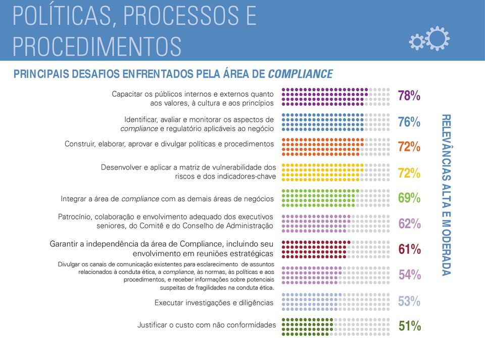 dos riscos e dos indicadores-chave Integrar a área de compliance com as demais áreas de negócios Patrocínio, colaboração e envolvimento adequado dos executivos seniores, do Comitê e do Conselho de