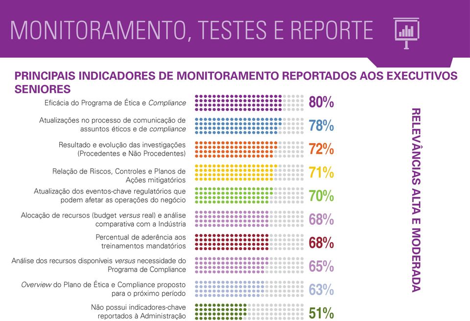 regulatórios que podem afetar as operações do negócio Alocação de recursos (budget versus real) e análise comparativa com a Indústria Percentual de aderência aos treinamentos mandatórios Análise dos