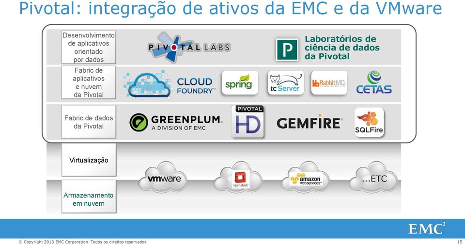 da Pivotal Laboratórios de ciência de dados da Pivotal Fabric de