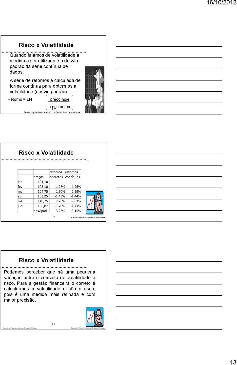 Retorno = LN preço hoje preço ontem 37 Risco x Volatilidade retornos retornos preços discretos contínuos jan 101,10 fev 103,10 1,98% 1,96% mar 104,75 1,60% 1,59% abr 103,25 1,43%