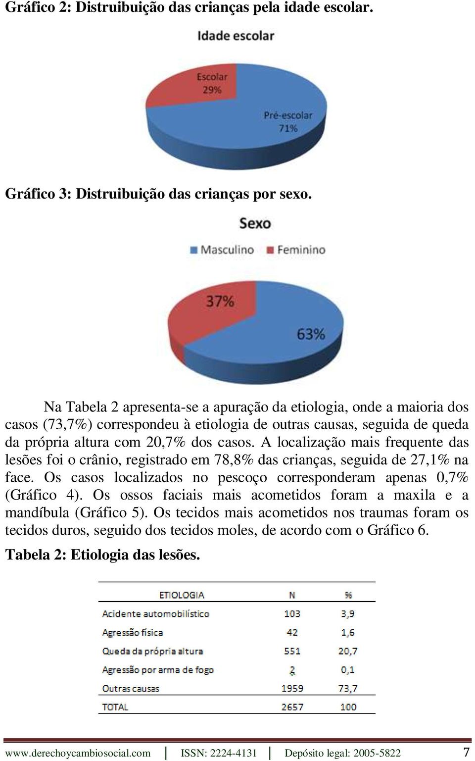 A localização mais frequente das lesões foi o crânio, registrado em 78,8% das crianças, seguida de 27,1% na face. Os casos localizados no pescoço corresponderam apenas 0,7% (Gráfico 4).