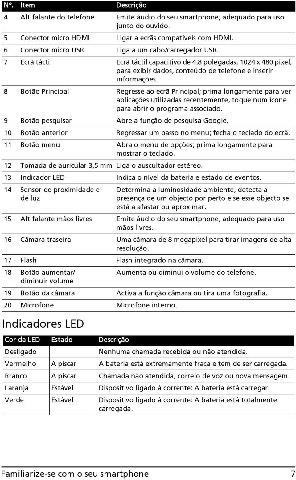 8 Botão Principal Regresse ao ecrã Principal; prima longamente para ver aplicações utilizadas recentemente, toque num ícone para abrir o programa associado.