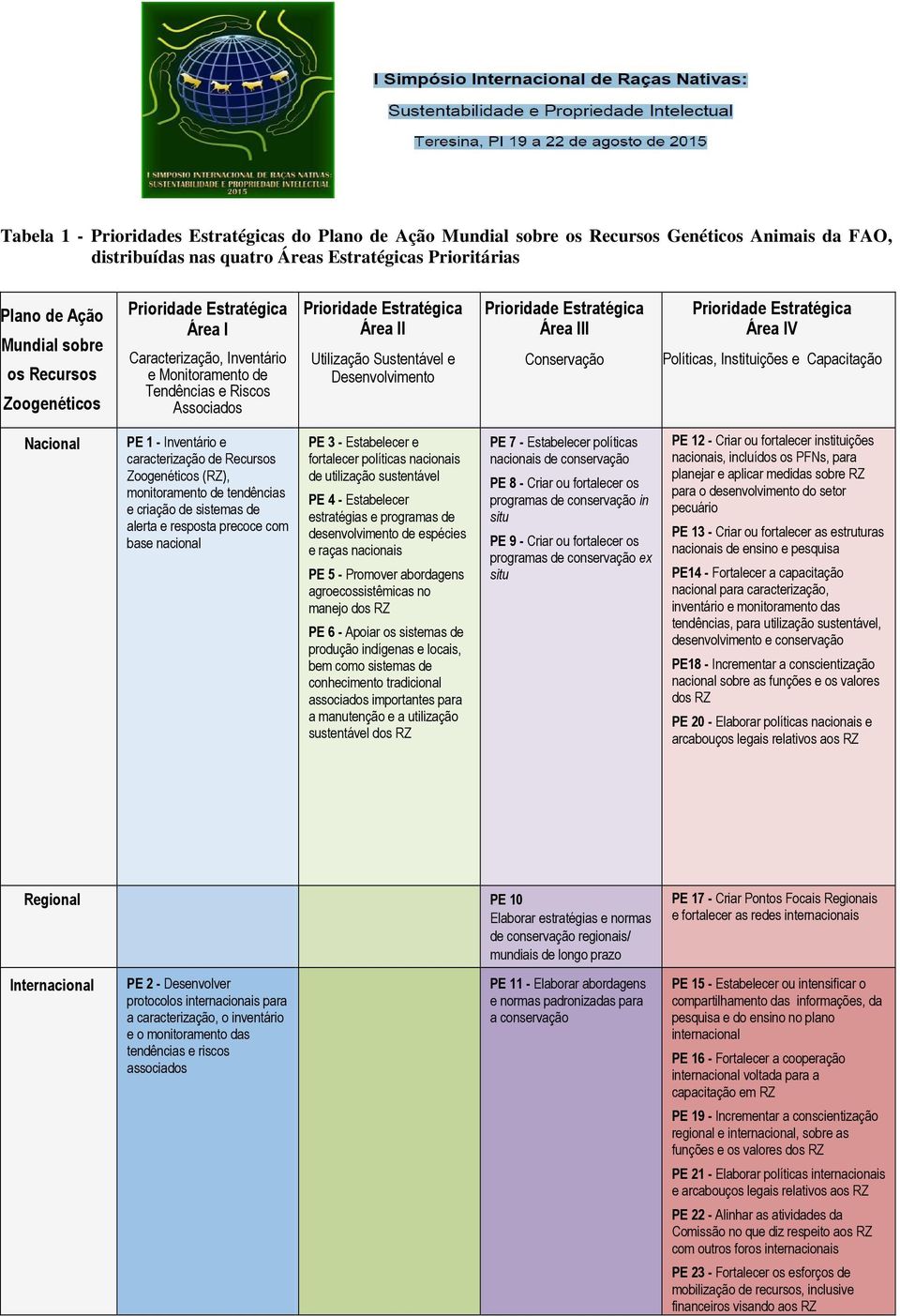 Desenvolvimento Prioridade Estratégica Área III Conservação Prioridade Estratégica Área IV Políticas, Instituições e Capacitação Nacional PE 1 - Inventário e caracterização de Recursos Zoogenéticos