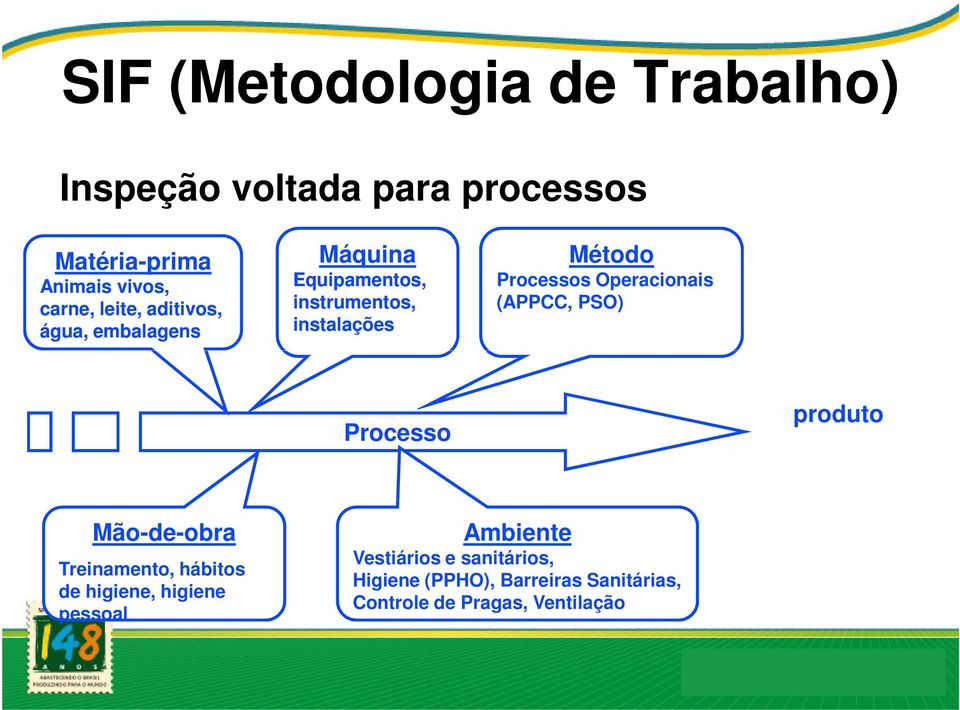 Operacionais (APPCC, PSO) Processo produto Mão-de-obra Treinamento, hábitos de higiene, higiene