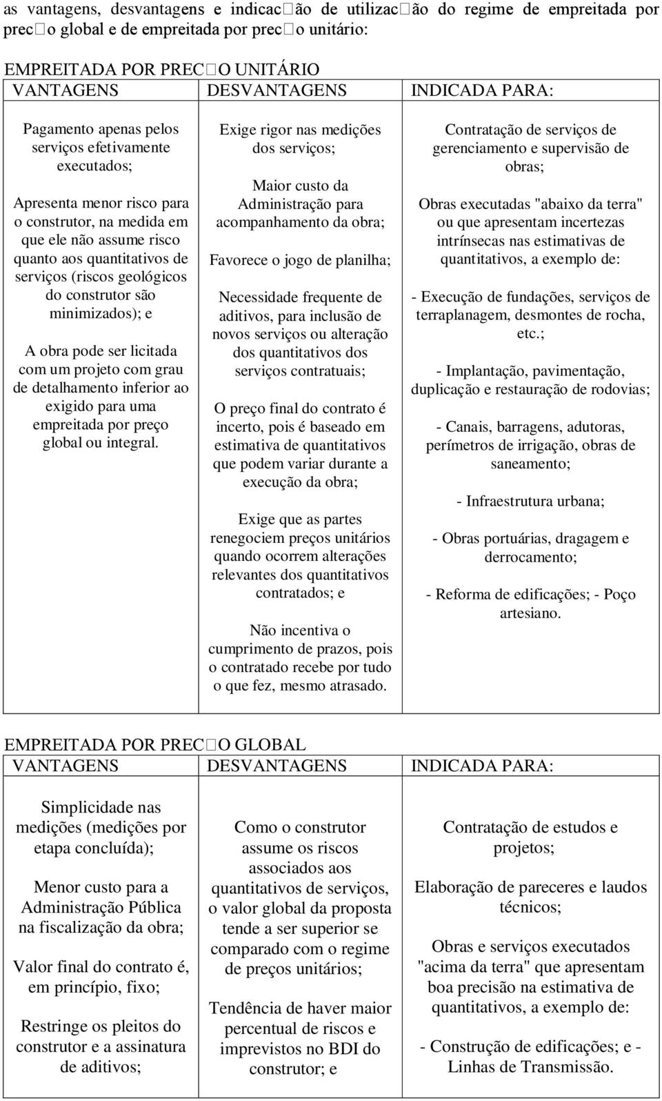 preço global ou integral Exige rigor nas medições dos serviços; Maior custo da Administração para acompanhamento da obra; Favorece o jogo de planilha; Necessidade frequente de aditivos, para inclusão