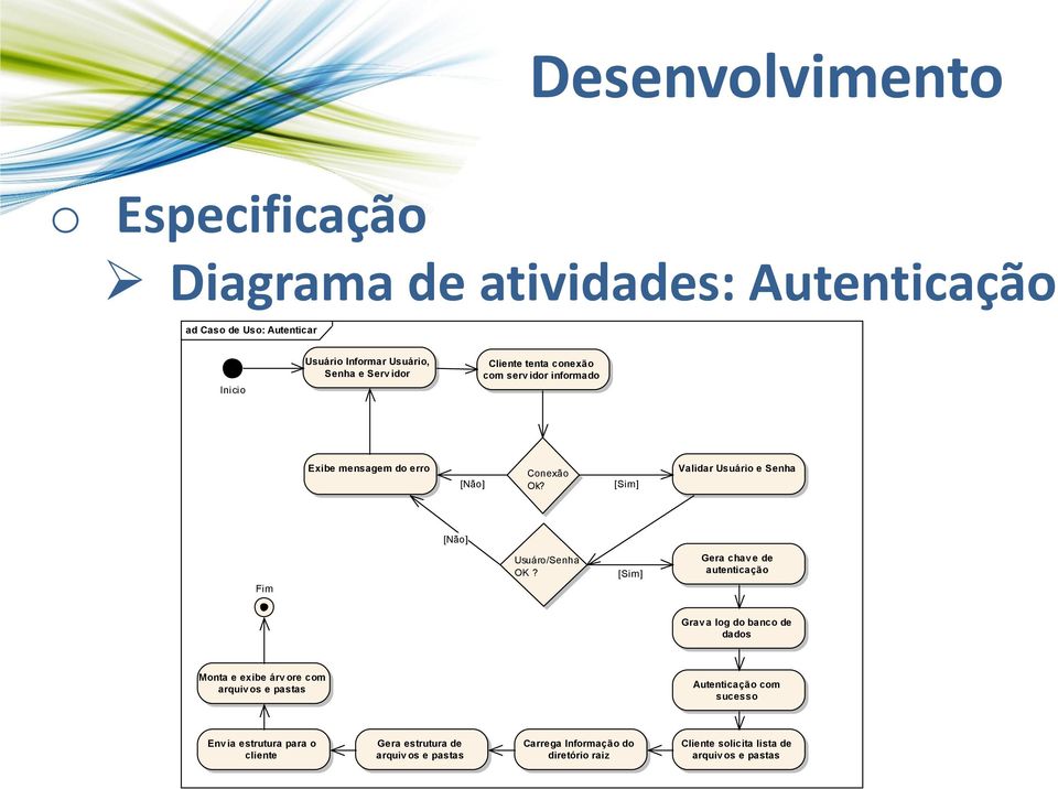 [Sim] Gera chave de autenticação Grav a log do banco de dados Monta e exibe árv ore com arquivos e pastas Autenticação com sucesso Envia