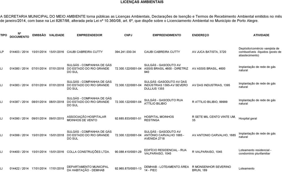 TIPO Nº DOCUMENTO EMISSÃO VALIDADE EMPREENDEDOR CNPJ EMPREENDIMENTO ENDEREÇO ATIVIDADE LP 014403 / 2014 15/01/2014 15/01/2016 CAUBI CABREIRA CUTTY 394.241.