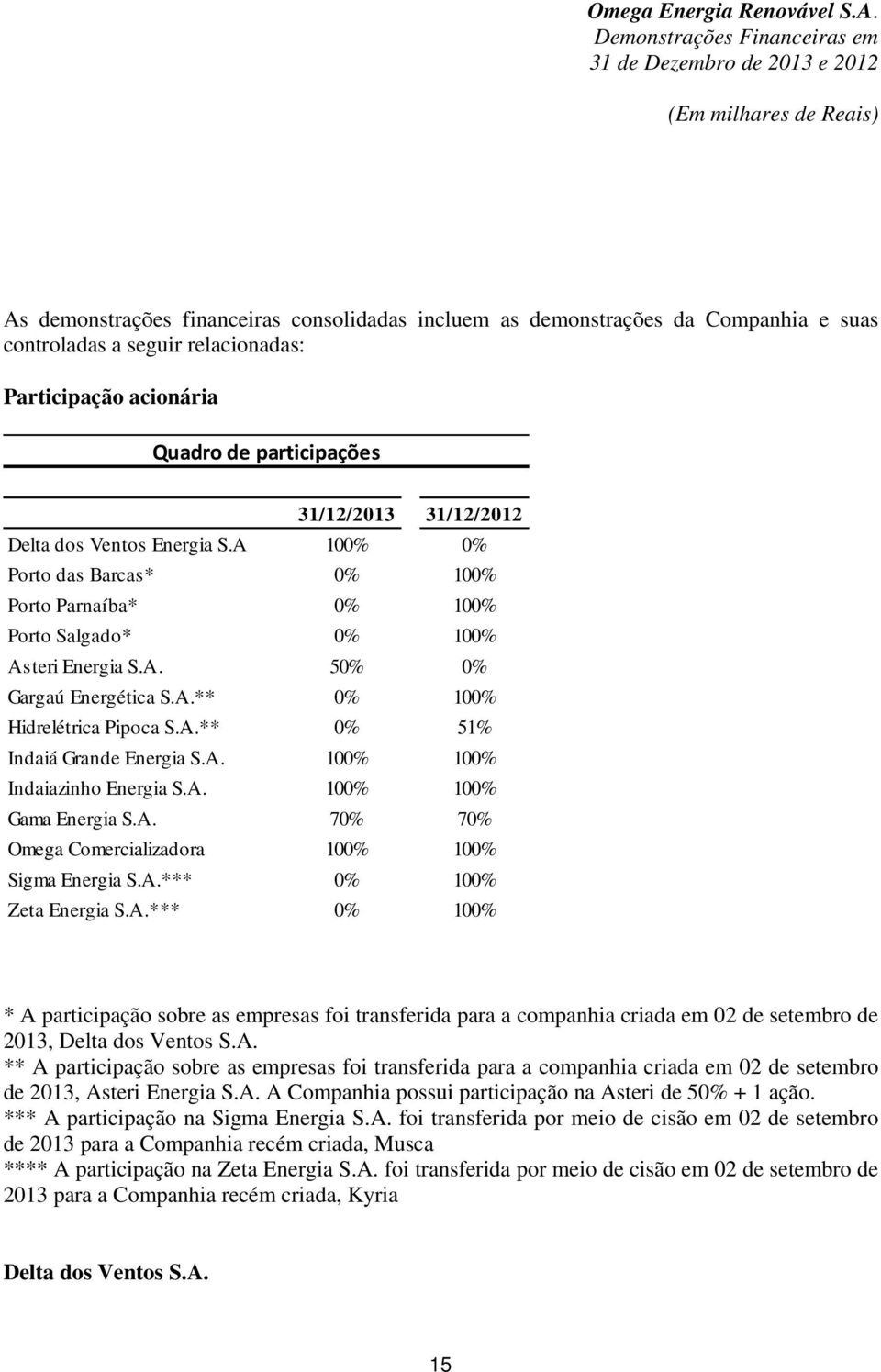 A. 100% 100% Indaiazinho Energia S.A. 100% 100% Gama Energia S.A. 70% 70% Omega Comercializadora 100% 100% Sigma Energia S.A.*** 0% 100% Zeta Energia S.A.*** 0% 100% * A participação sobre as empresas foi transferida para a companhia criada em 02 de setembro de 2013, Delta dos Ventos S.