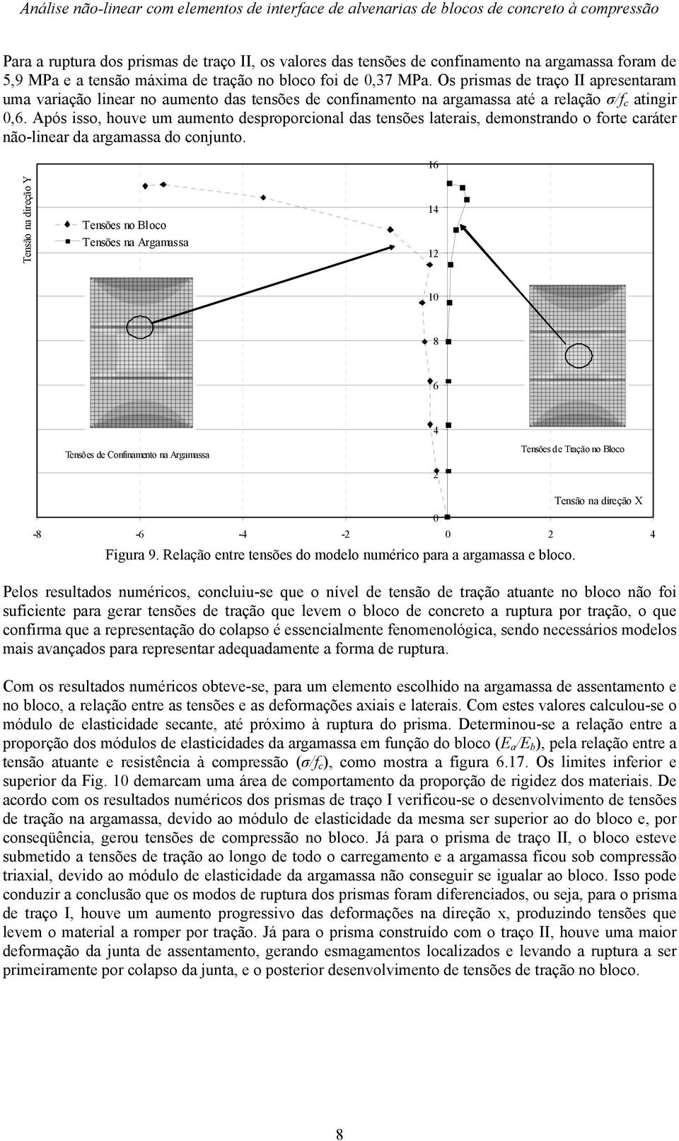 Após isso, houve um aumento desproporcional das tensões laterais, demonstrando o forte caráter não-linear da argamassa do conjunto.