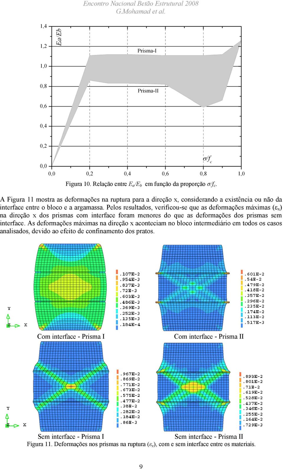 Pelos resultados, verificou-se que as deformações máximas (ε x ) na direção x dos prismas com interface foram menores do que as deformações dos prismas sem interface.