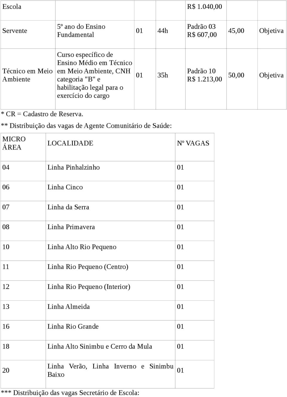 habilitação legal para o exercício do cargo 01 35h Padrão 10 R$ 1.213,00 50,00 Objetiva * CR = Cadastro de Reserva.