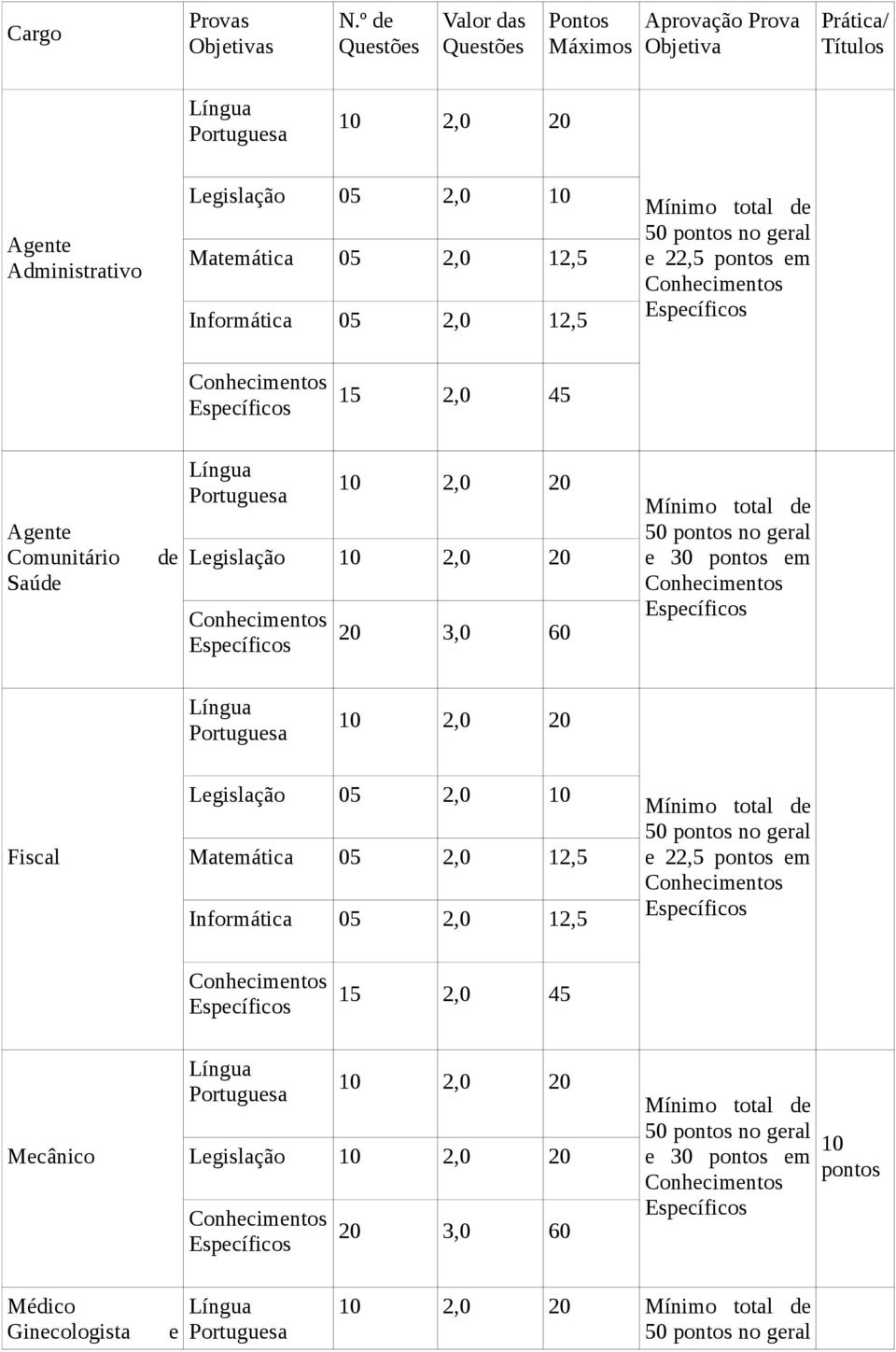 2,0 12,5 Mínimo total de 50 pontos no geral e 22,5 pontos em 15 2,0 45 Agente Comunitário de Saúde Língua Portuguesa 10 2,0 20 Legislação 10 2,0 20 20 3,0 60 Mínimo total de 50 pontos no geral e 30