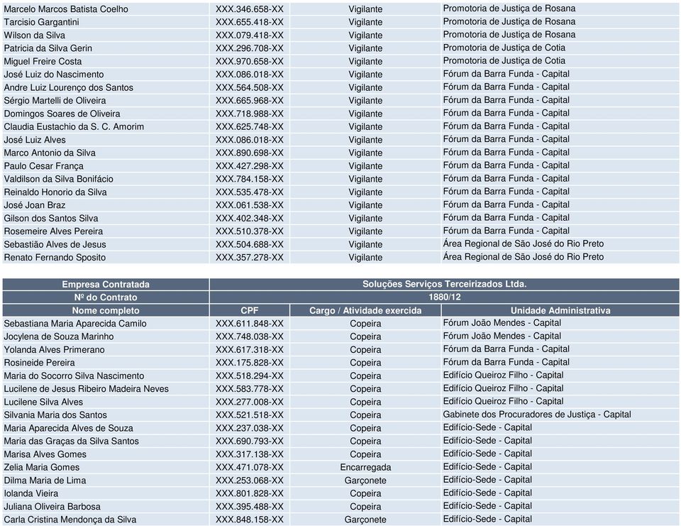 658-XX Vigilante Promotoria de Justiça de Cotia José Luiz do Nascimento XXX.086.018-XX Vigilante Fórum da Barra Funda - Capital Andre Luiz Lourenço dos Santos XXX.564.
