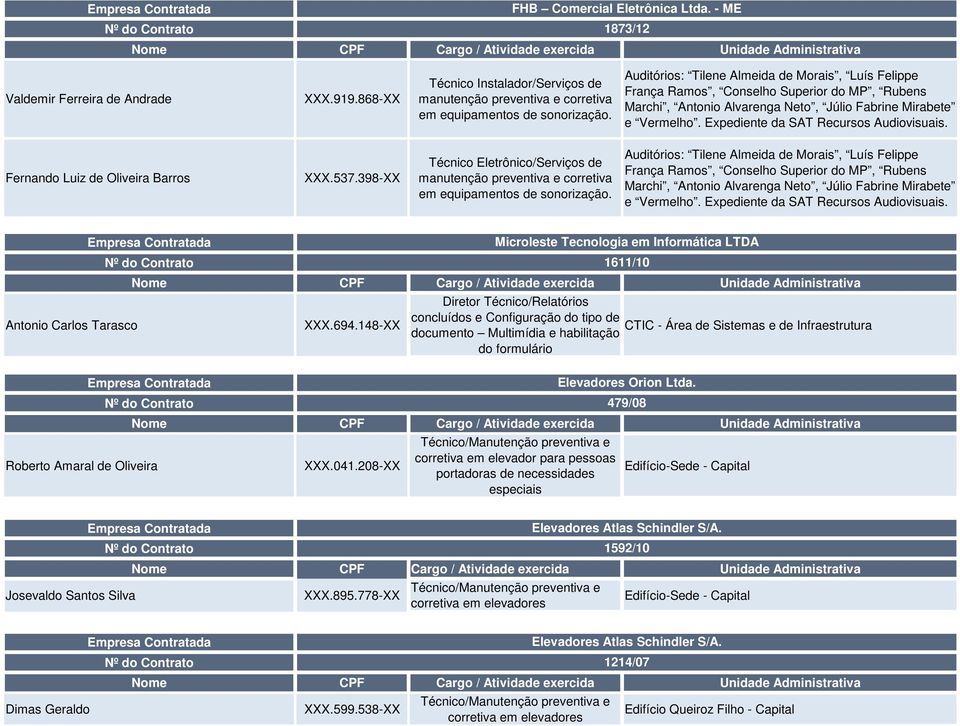 Expediente da SAT Recursos Audiovisuais. Fernando Luiz de Oliveira Barros XXX.537.398-XX Técnico Eletrônico/Serviços de manutenção preventiva e corretiva em equipamentos de sonorização.