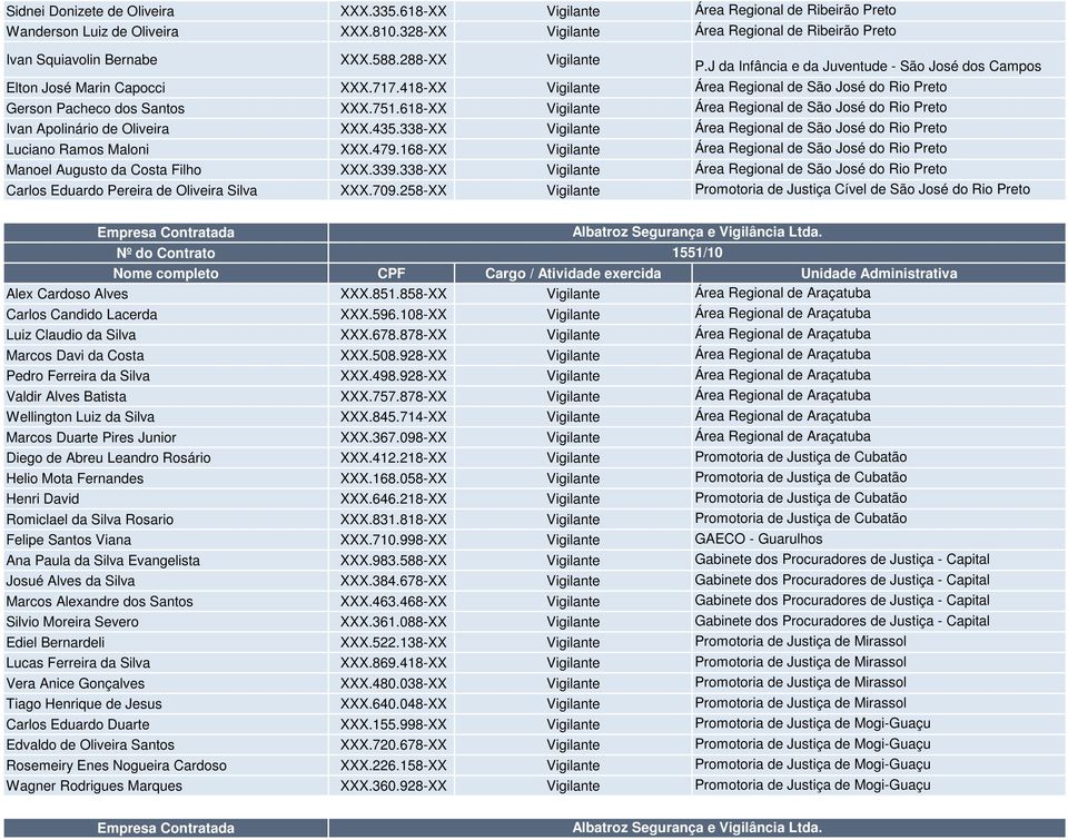 618-XX Vigilante Área Regional de São José do Rio Preto Ivan Apolinário de Oliveira XXX.435.338-XX Vigilante Área Regional de São José do Rio Preto Luciano Ramos Maloni XXX.479.