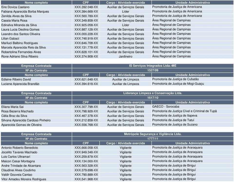 858-XX Auxiliar de Serviços Gerais Área Regional de Campinas Edinalva Miranda da Silva XXX.925.058-XX Líder Área Regional de Campinas Laura Lucia Deolina Gomes XXX.887.