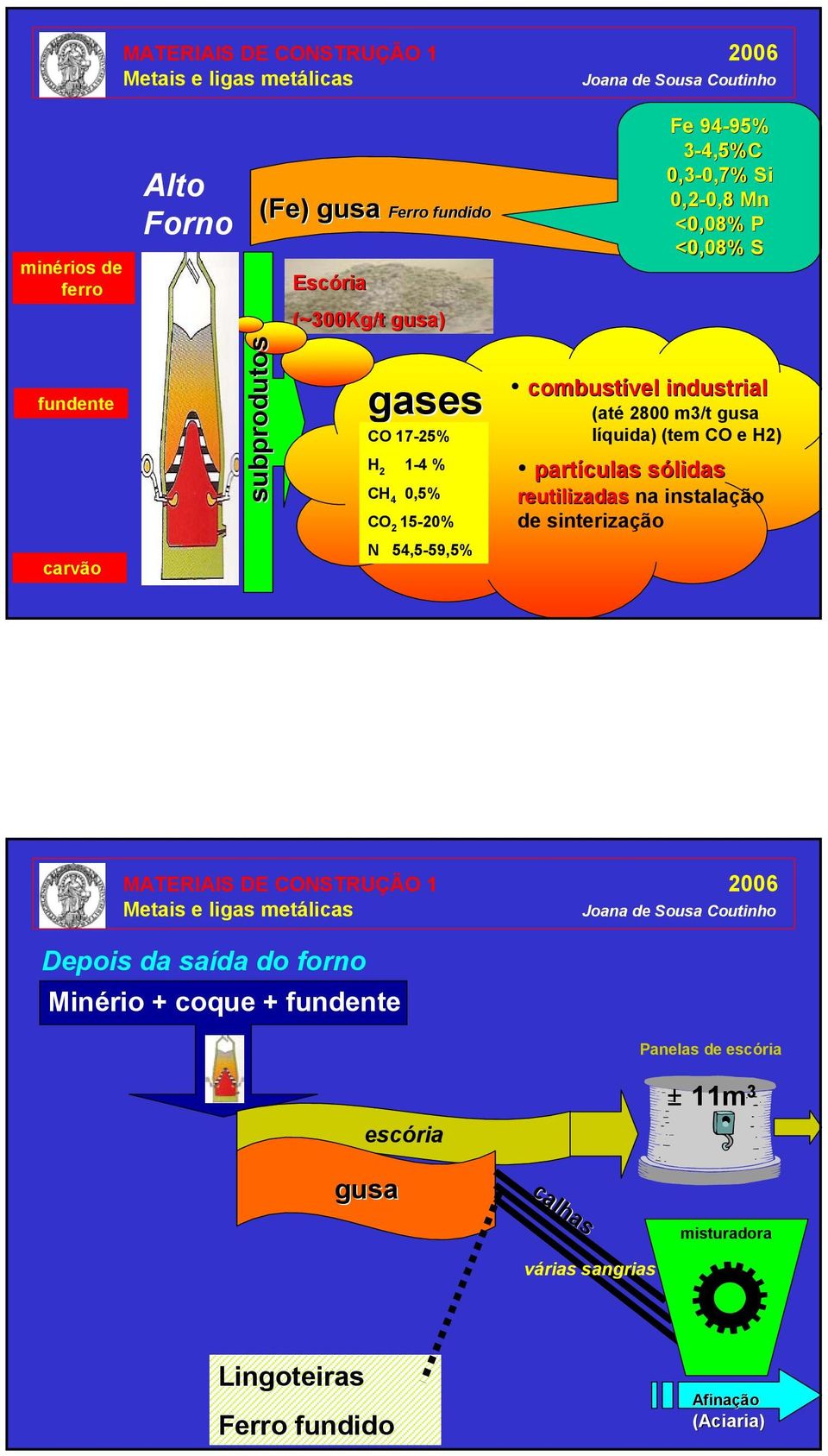 industrial (até 2800 m3/t gusa líquida) (tem CO e H2) partículas sólidass reutilizadas na instalação de sinterização Depois da saída