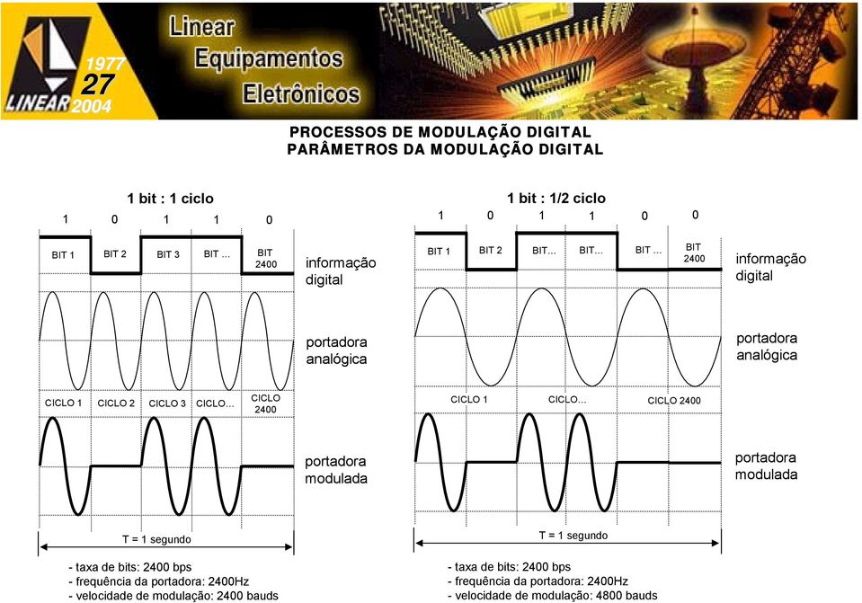 CICLO 2400 CICLO 1 CICLO CICLO 2400 modulada modulada T = 1 segundo T = 1 segundo - taxa de bits: 2400 bps - frequência da :