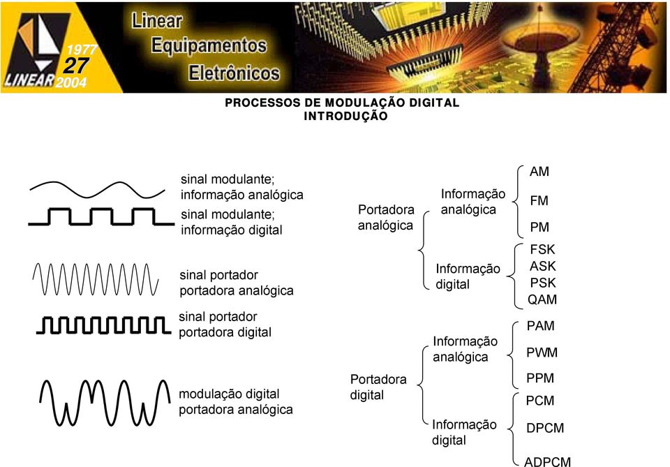 Informação analógica Informação digital Informação analógica AM FM PM FSK ASK PSK