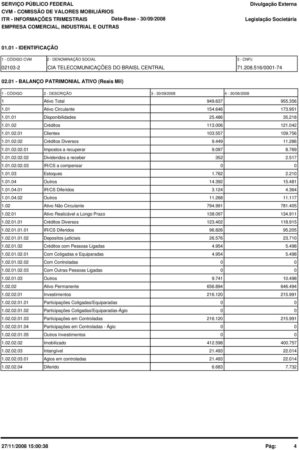 1 - BALANÇO PATRIMONIAL ATIVO (Reais Mil) 1 - CÓDIGO 2 - DESCRIÇÃO 3-3/9/28 4-3/6/28 1 Ativo Total 949.637 955.356 1.1 Ativo Circulante 154.646 173.951 1.1.1 Disponibilidades 25.486 35.218 1.1.2 Créditos 113.