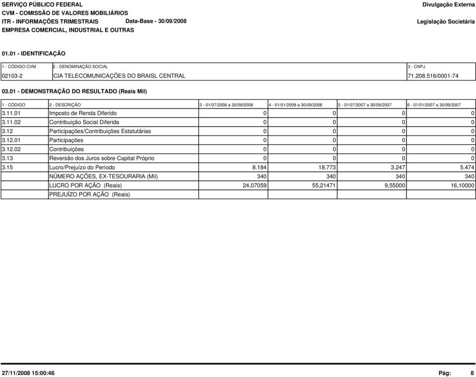 1 - DEMONSTRAÇÃO DO RESULTADO (Reais Mil) 1 - CÓDIGO 2 - DESCRIÇÃO 3-1/7/28 a 3/9/28 4-1/1/28 a 3/9/28 5-1/7/27 a 3/9/27 6-1/1/27 a 3/9/27 3.11.1 Imposto de Renda Diferido 3.11.2 Contribuição Social Diferida 3.