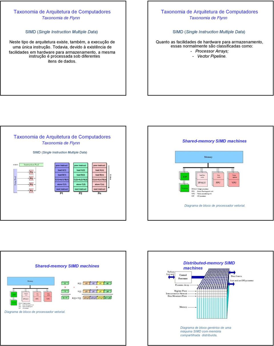 SIMD (Single Instruction Multiple Data) Quanto as facilidades de hardware para armazenamento, essas normalmente são classificadas como: - rocessor Arrays; - Vector ipeline.