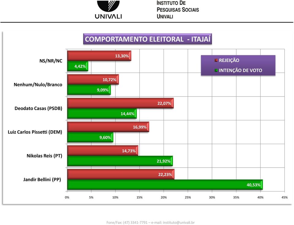 22,07% Luiz Carlos Pissetti (DEM) 9,60% 16,99% Nikolas Reis (PT) 14,73%