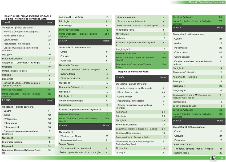 ANO Horas* Osteopatia II prática estrutural: Quadril 14 Joelho 12 Pé/Tornozelo 12 Coluna dorsal 18 Coluna cervical 18 Cadeias musculares dos membros 6 superiores Nutrição II 10 Fitoterapia Ocidental