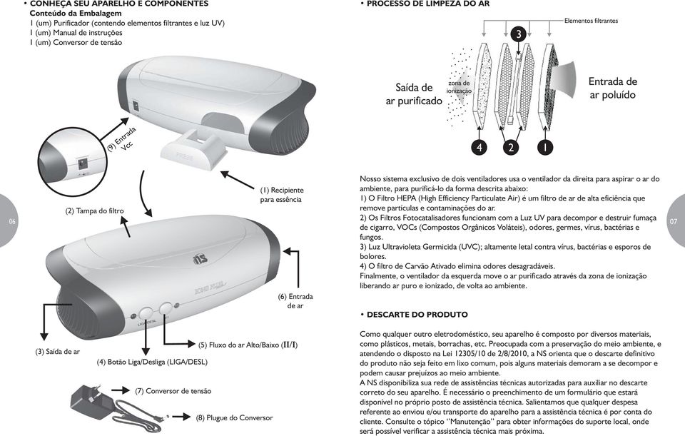 de dois ventiladores usa o ventilador da direita para aspirar o ar do ambiente, para purificá-lo da forma descrita abaixo: 1) O Filtro HEPA (High Efficiency Particulate Air) é um filtro de ar de alta