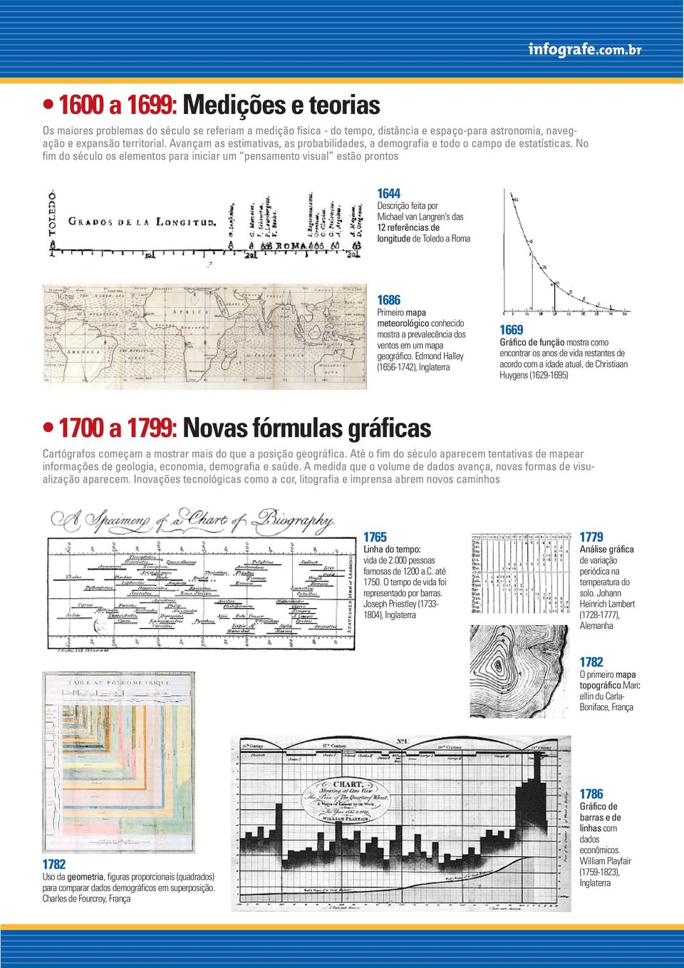 No fim do século os elementos para iniciar um pensamento visual estão prontos 1644 Descrição feita por Michael van Langren's das 12 referências de longitude de Toledo a Roma 1686 Primeiro mapa