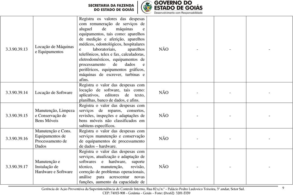 aparelhos de medição e aferição, aparelhos médicos, odontológicos, hospitalares e laboratoriais, aparelhos telefônicos, telex e fax, calculadoras, eletrodomésticos, equipamentos de processamento de