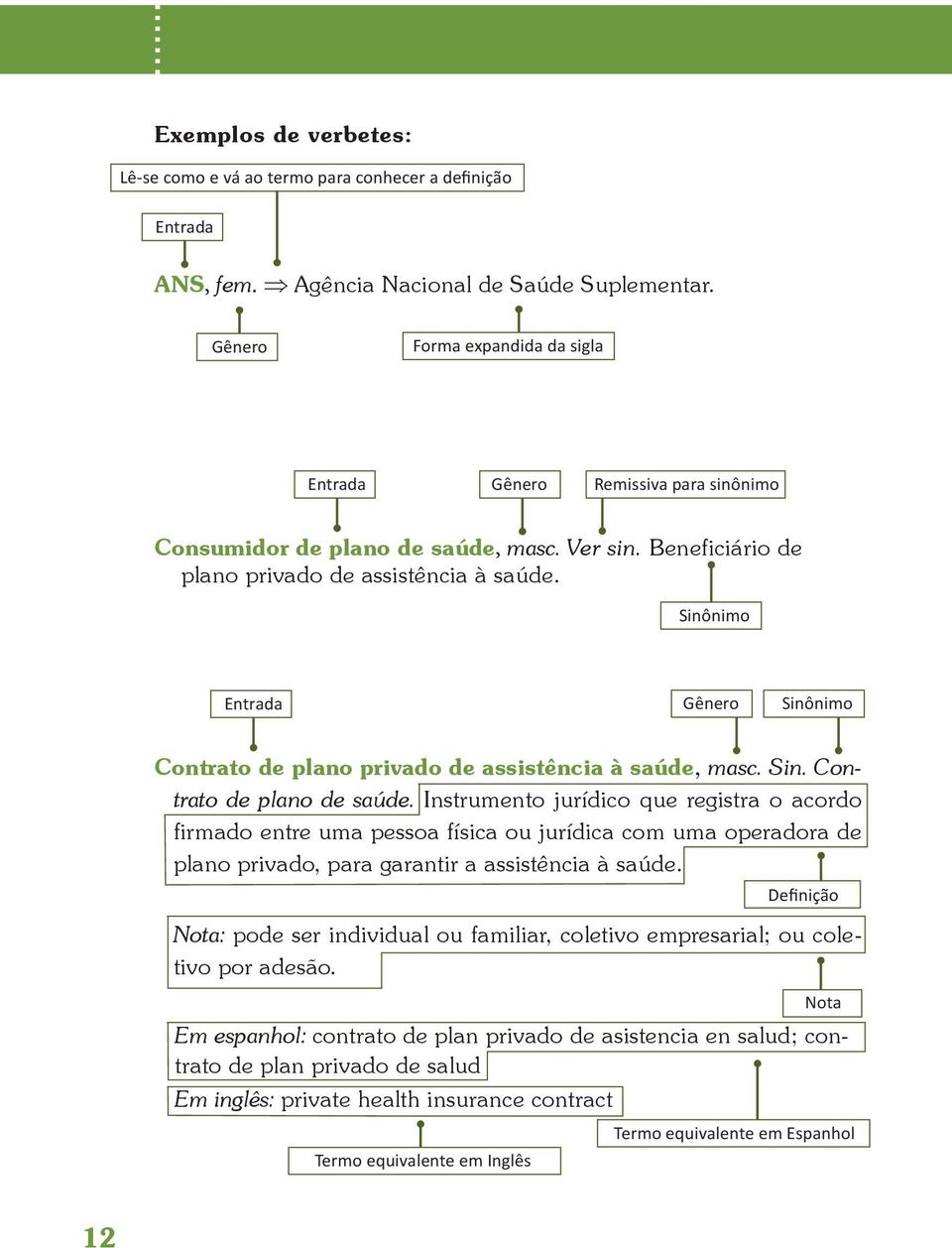 Sinônimo Entrada Gênero Sinônimo Contrato de plano privado de assistência à saúde, masc. Sin. Contrato de plano de saúde.